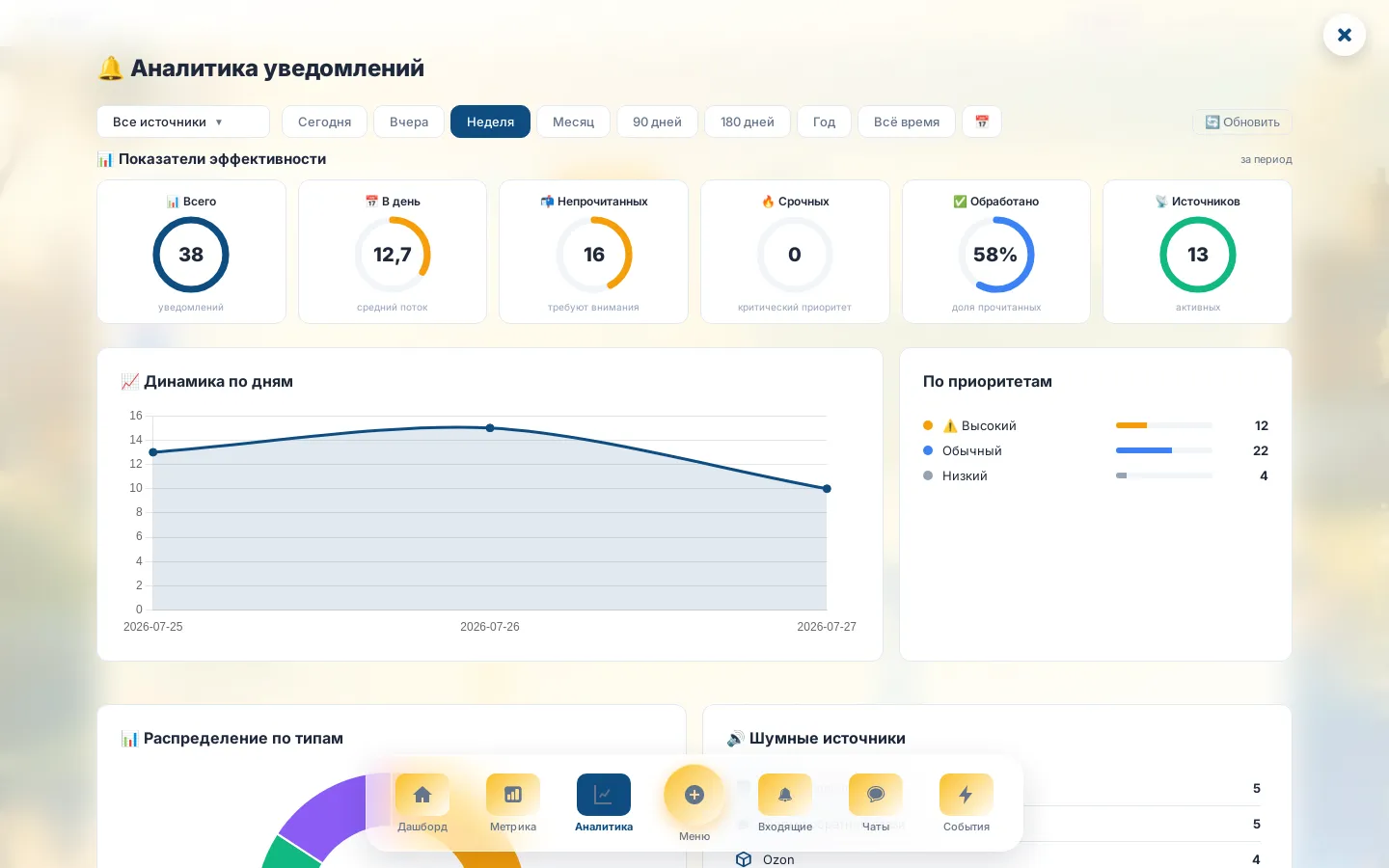 Notix — аналитика